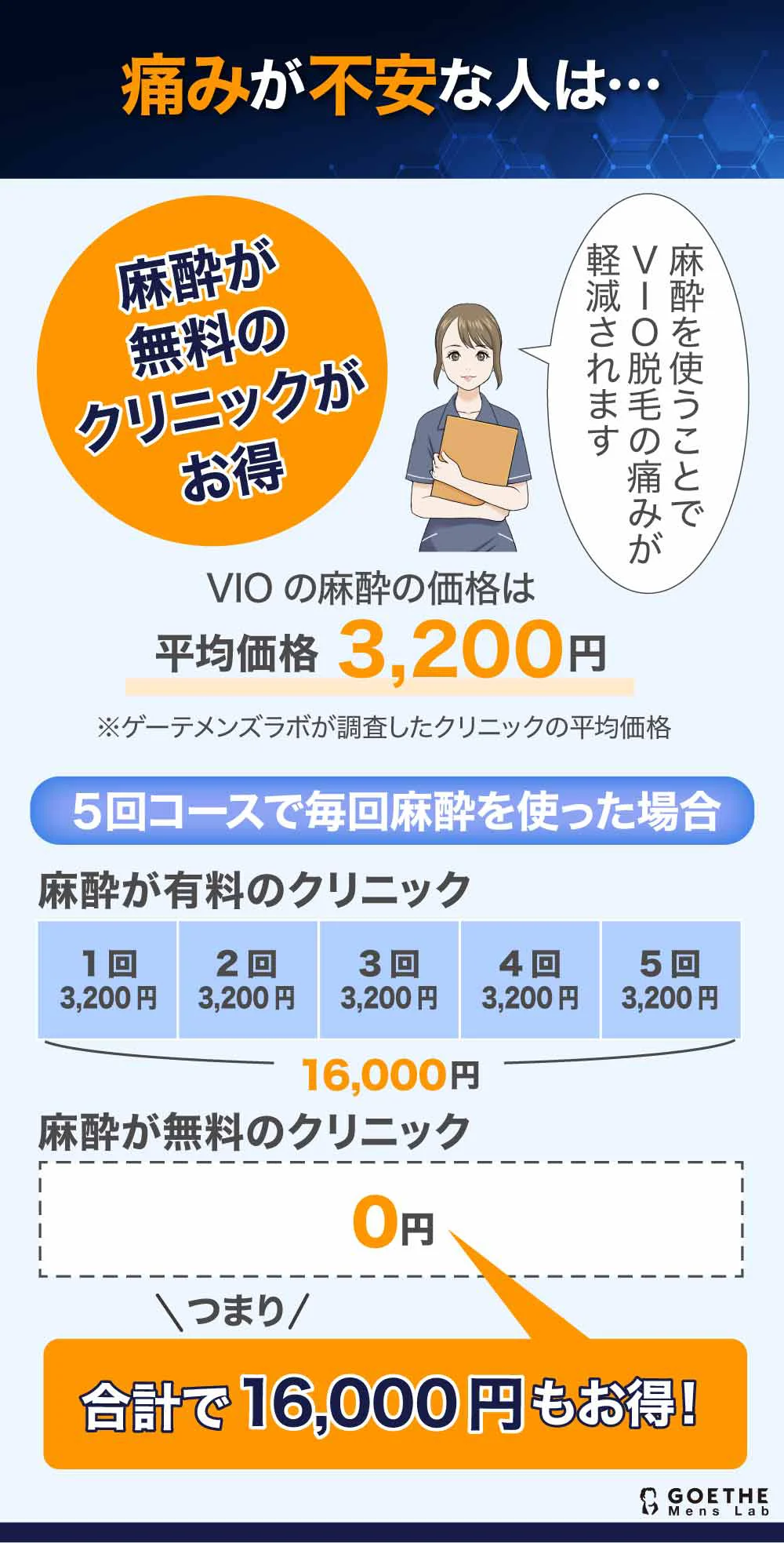 痛みが不安な人は毎回使う麻酔が無料のクリニックの方がお得