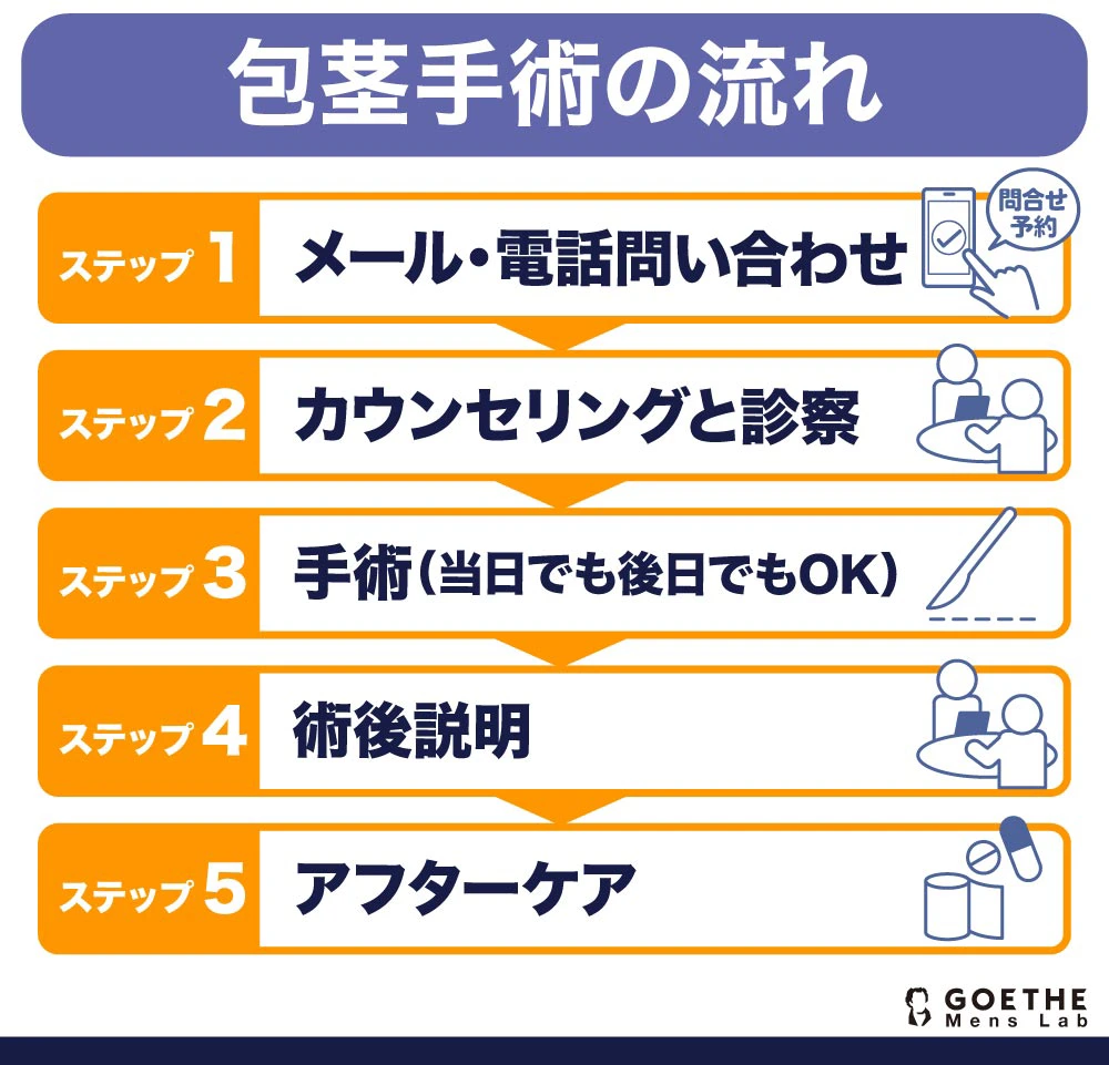 メンズライフクリニックの包茎手術の流れ