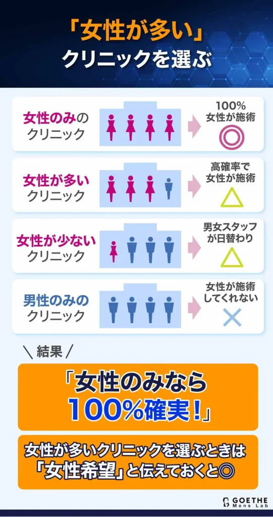 施術スタッフが女性のみなら確実。女性が多いクリニックでは男性スタッフが施術に当たる場合も