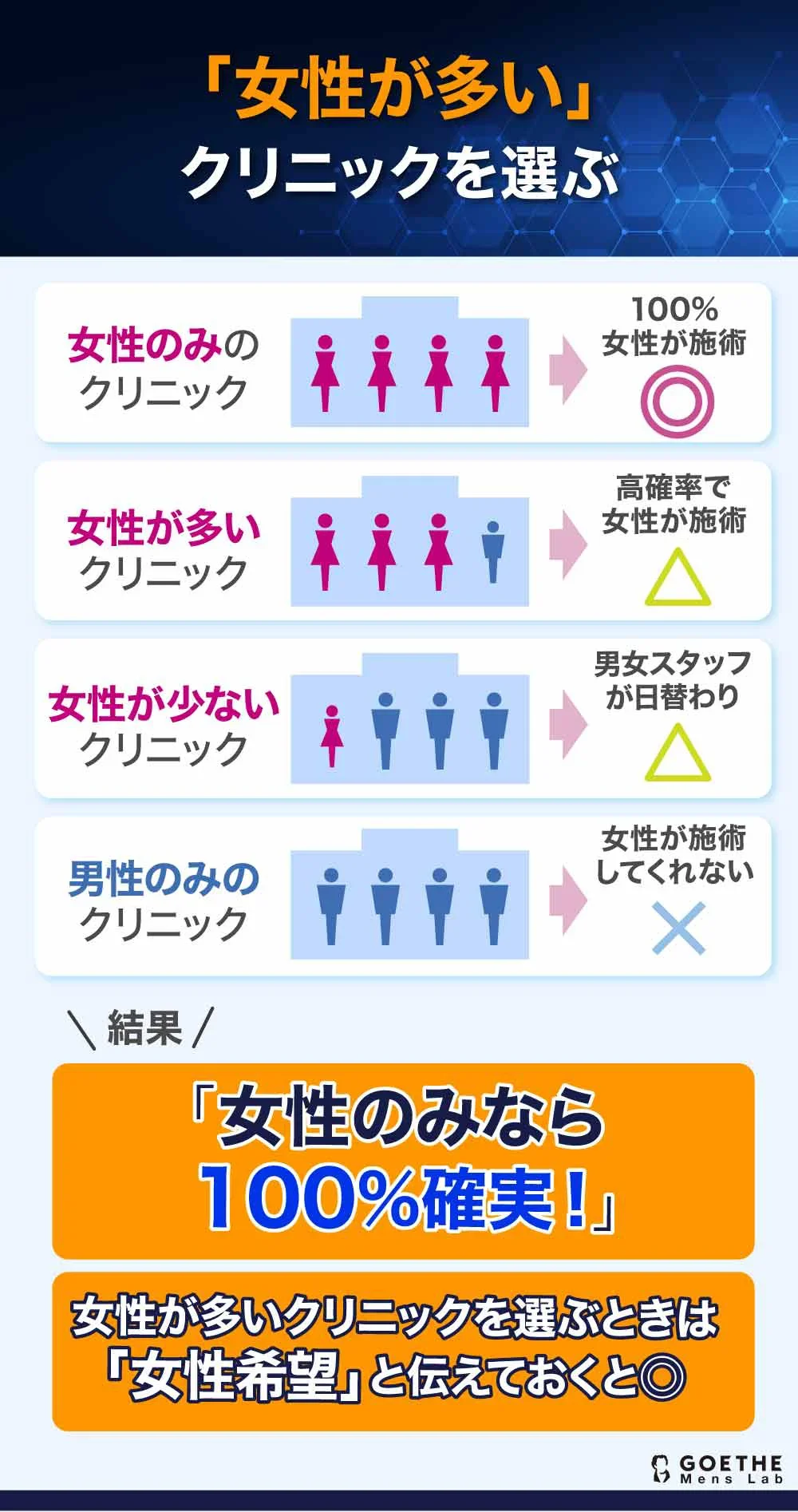 施術スタッフが女性のみなら確実。女性が多いクリニックでは男性スタッフが施術に当たる場合も