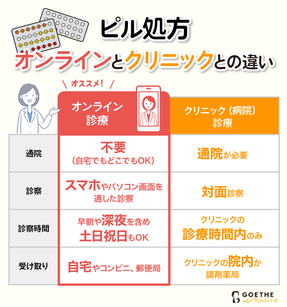 ピル処方オンラインとクリニックの違い