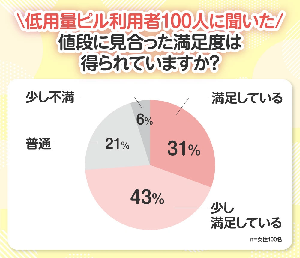 【低用量ピル利用者100人に聞いた】
値段に見合った満足度は得られていますか？