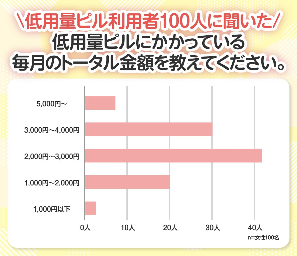 【低用量ピル利用者100人に聞いた】
ピルにかかっている毎月のトータル金額を教えてください