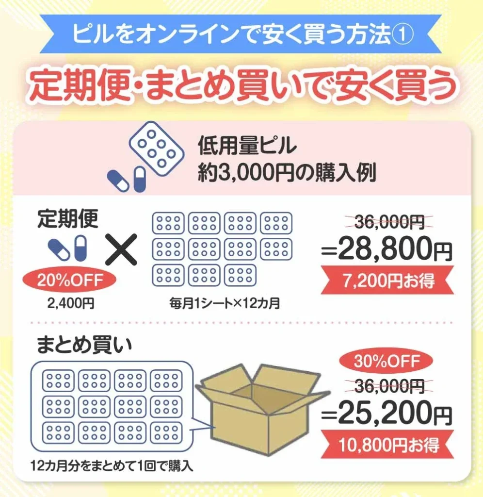 【ピルをオンラインで安く買う方法①】定期便・まとめ買いで安く買う