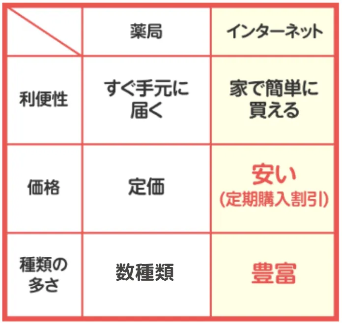 葉酸を買うときの薬局とインターネットの違い