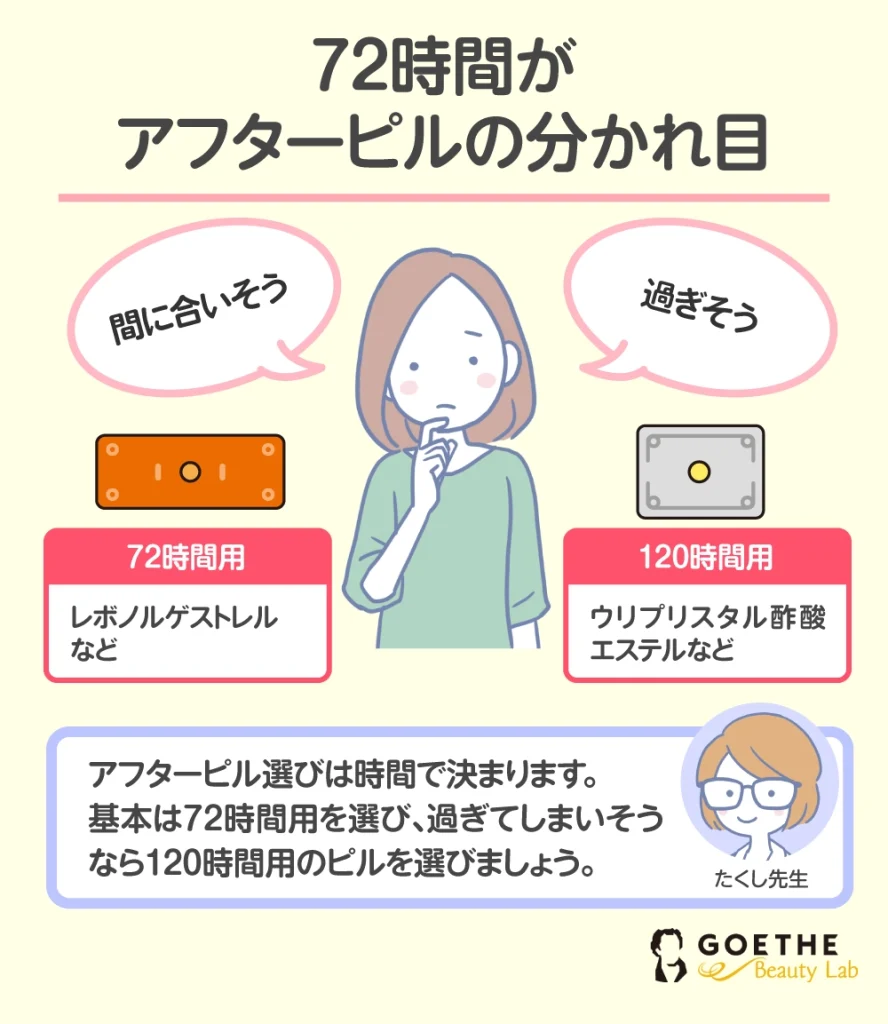 薬の種類とタイムリミット