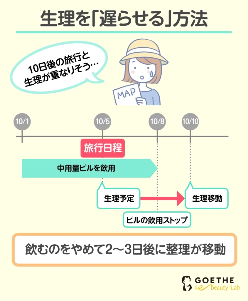 生理を遅らせる