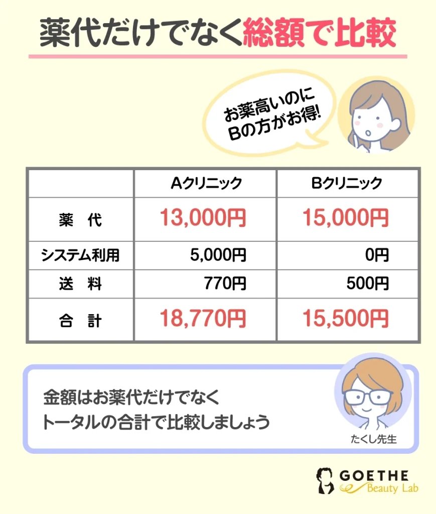 アフターピルは総額で比較する