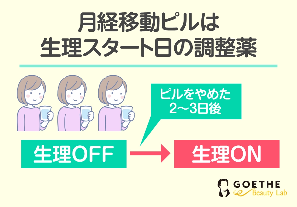 生理スタート日の調整薬