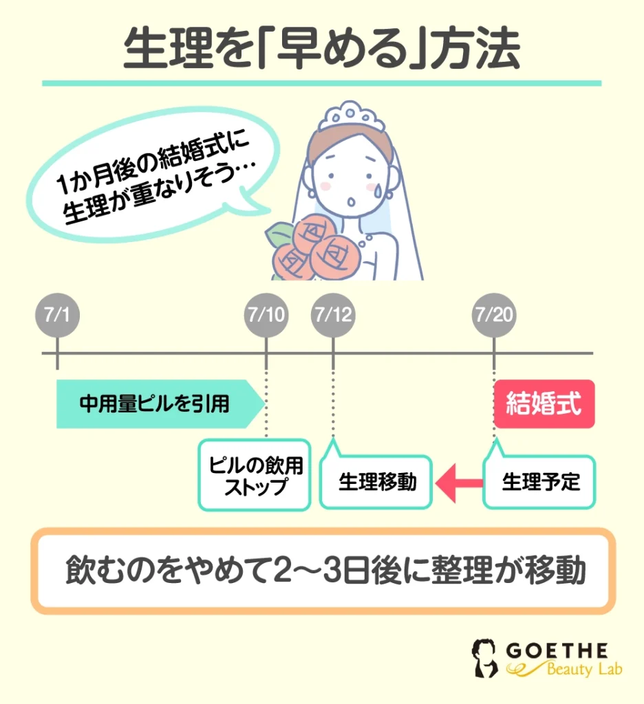 生理を「早める」方法