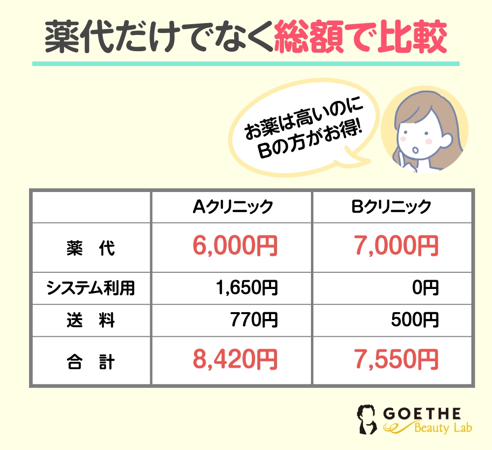 薬代だけでなく総額で比較