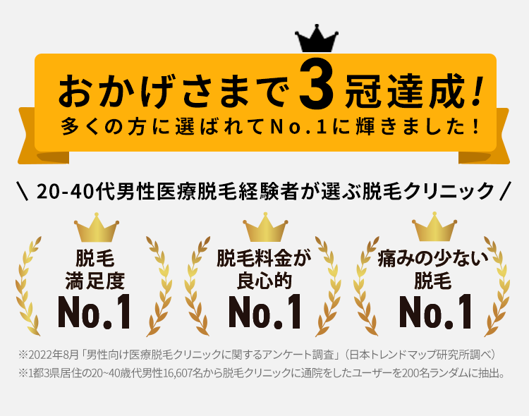 20~40代男性医療脱毛経験者が選ぶ脱毛クリニック 脱毛満足度No.1 脱毛料金が良心的No.1 痛みの少ない脱毛No.1