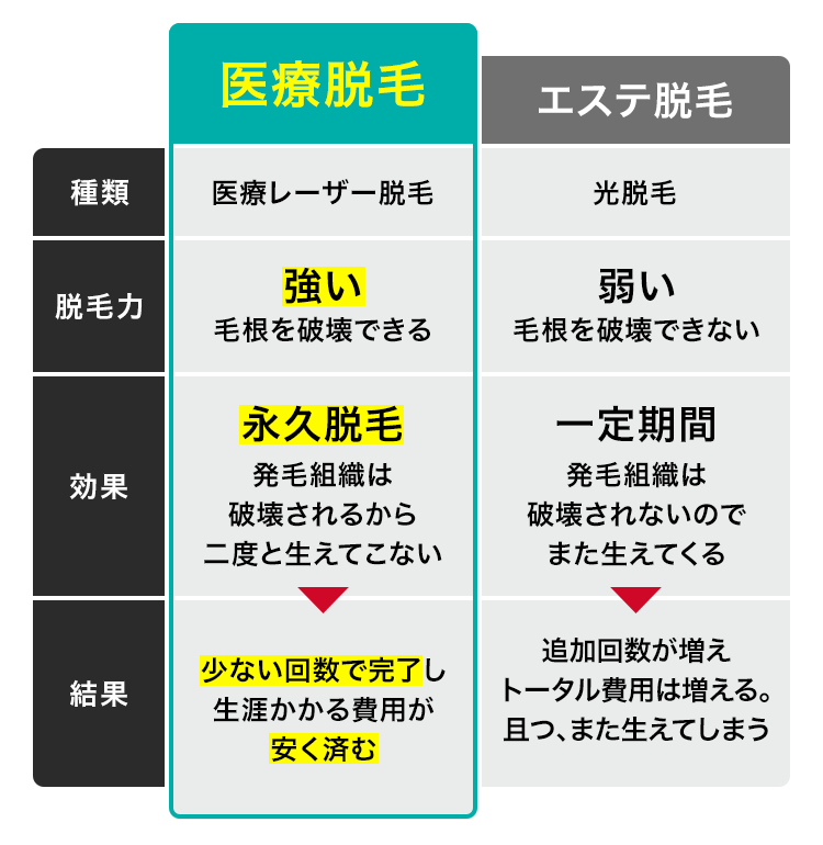 医療脱毛とエステサロンの違い比較表