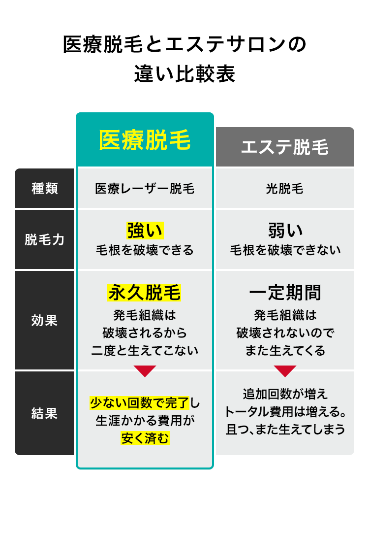 医療脱毛とエステサロンの違い比較表