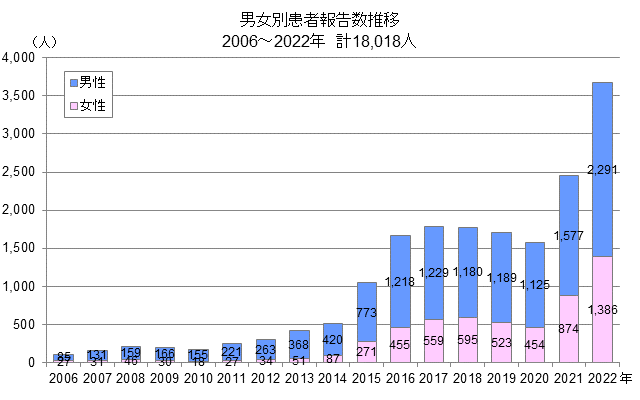 梅毒の男女別患者報告数推移のグラフ(2006~2022年 計18,018人)