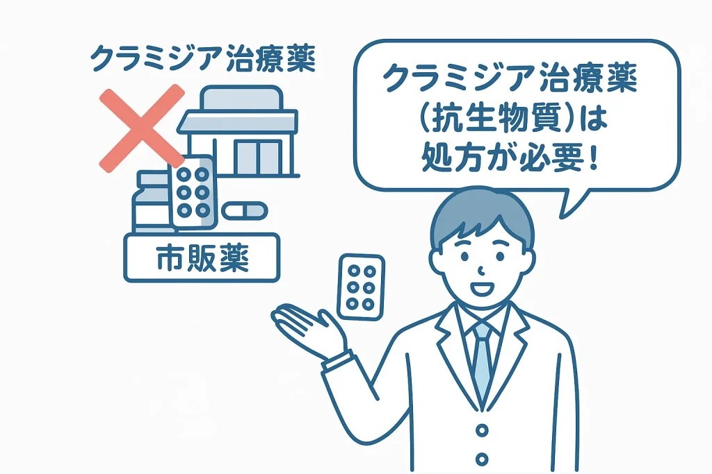 クラミジア治療薬(抗生物質)は処方が必要!