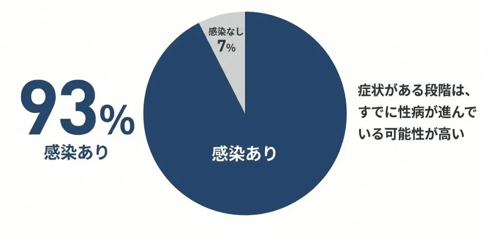 性病に不安のある人の93%が実際に性病だった